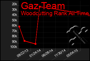 Total Graph of Gaz Team