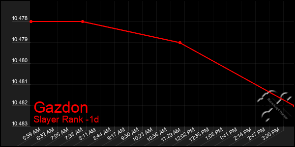 Last 24 Hours Graph of Gazdon