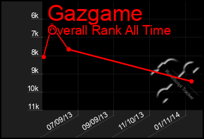 Total Graph of Gazgame
