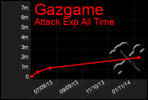 Total Graph of Gazgame