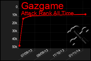 Total Graph of Gazgame
