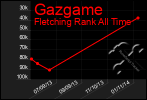 Total Graph of Gazgame