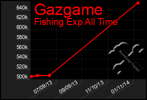 Total Graph of Gazgame