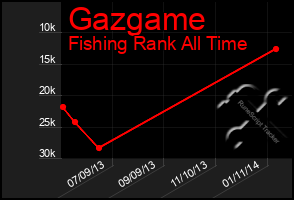 Total Graph of Gazgame