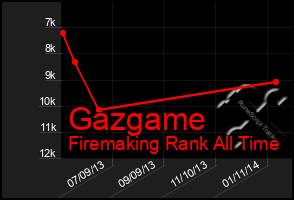Total Graph of Gazgame