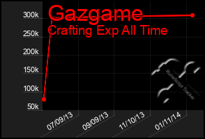 Total Graph of Gazgame