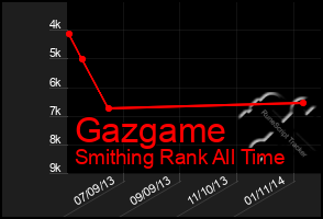 Total Graph of Gazgame