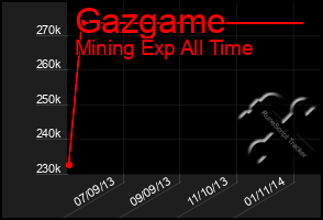 Total Graph of Gazgame