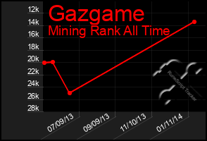 Total Graph of Gazgame