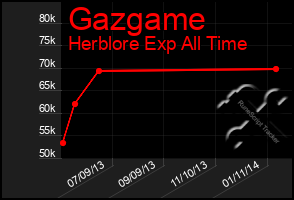 Total Graph of Gazgame