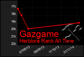 Total Graph of Gazgame