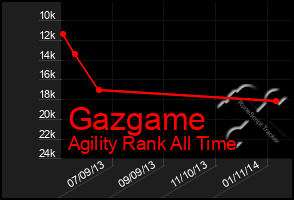 Total Graph of Gazgame
