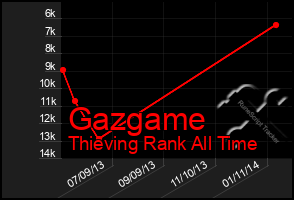 Total Graph of Gazgame