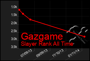 Total Graph of Gazgame