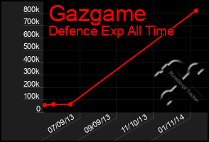 Total Graph of Gazgame