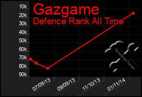Total Graph of Gazgame