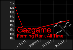 Total Graph of Gazgame