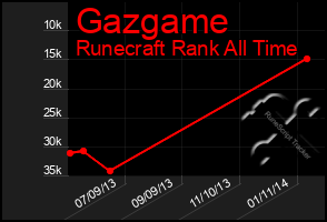 Total Graph of Gazgame