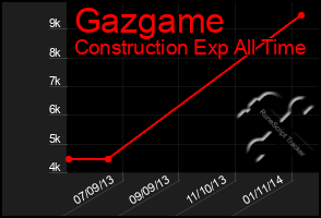 Total Graph of Gazgame