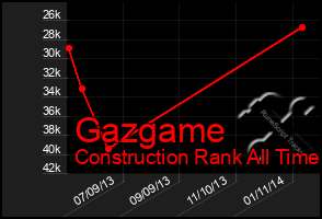 Total Graph of Gazgame