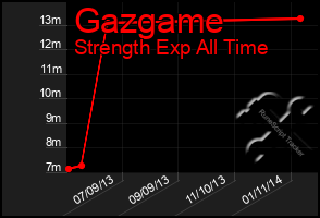 Total Graph of Gazgame