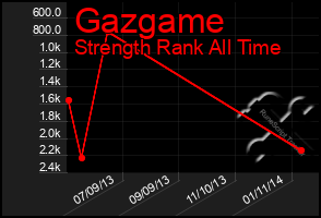 Total Graph of Gazgame