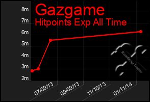 Total Graph of Gazgame