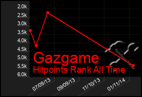 Total Graph of Gazgame