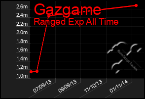 Total Graph of Gazgame