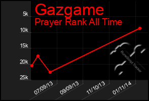 Total Graph of Gazgame