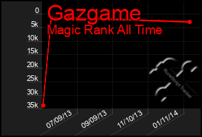 Total Graph of Gazgame