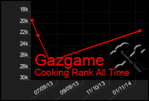 Total Graph of Gazgame