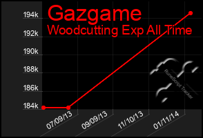 Total Graph of Gazgame