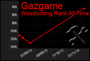Total Graph of Gazgame