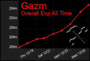 Total Graph of Gazm