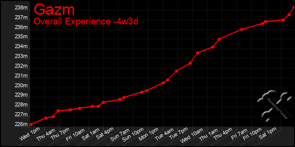 Last 31 Days Graph of Gazm