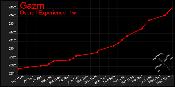 Last 7 Days Graph of Gazm