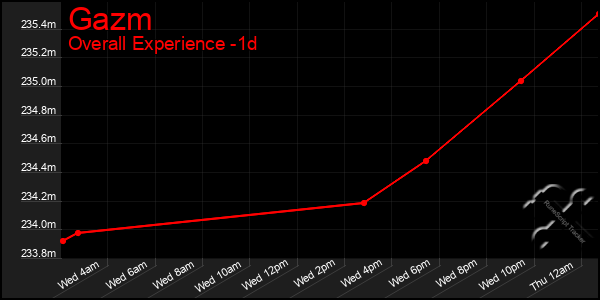 Last 24 Hours Graph of Gazm