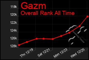 Total Graph of Gazm