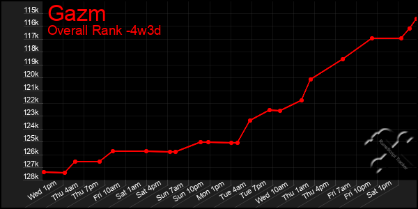 Last 31 Days Graph of Gazm