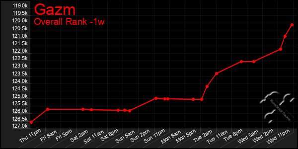 Last 7 Days Graph of Gazm