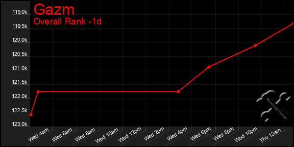 Last 24 Hours Graph of Gazm