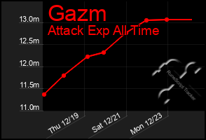 Total Graph of Gazm