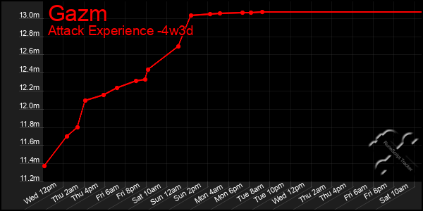 Last 31 Days Graph of Gazm