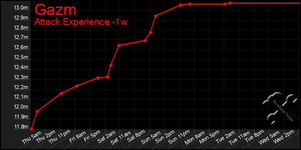 Last 7 Days Graph of Gazm