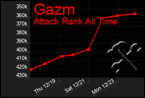 Total Graph of Gazm