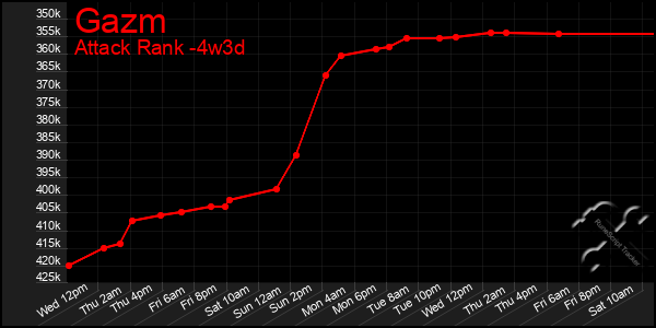 Last 31 Days Graph of Gazm