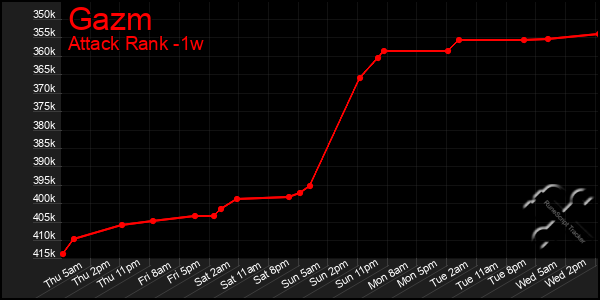 Last 7 Days Graph of Gazm