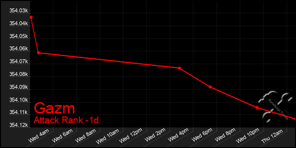 Last 24 Hours Graph of Gazm