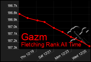 Total Graph of Gazm